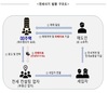 사칙 만들고 신입 교육까지 하며 110억 전세사기 친 일당 적발