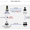 사칙 만들고 신입 교육까지 하며 110억 전세사기 친 일당 적발