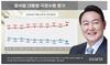 尹지지율 25.8％·국민의힘 29.9％…