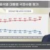 尹지지율 25.8％·국민의힘 29.9％…