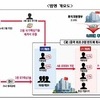 검찰, 첨단 D램 반도체 기술 中에 유출한 삼성·하이닉스 임직원 등 기소